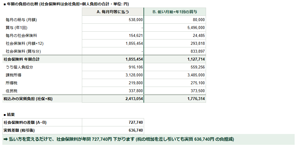 社会保険料シミュレーションの画面。毎月均等に払う場合と、低い月給+年1回の賞与で払う場合の年間社会保険料を比較